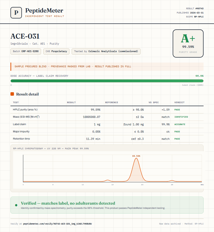 ACE-031 Purity (HPLC) report by PeptideDetective