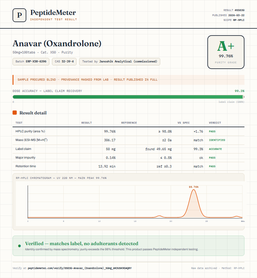 Anavar (Oxandrolone) Purity (HPLC) report by PeptideDetective