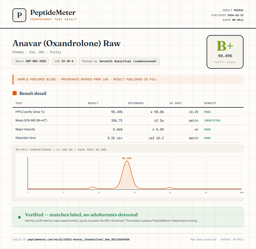 Anavar (Oxandrolone) Raw Purity (HPLC) report by PeptideDetective