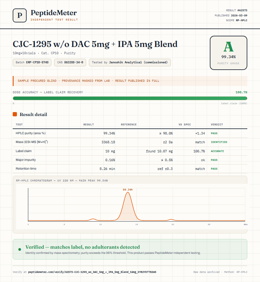 CJC-1295 w/o DAC 5mg + IPA 5mg Blend Purity (HPLC) report by PeptideDetective