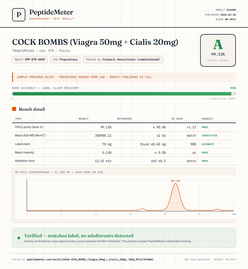 COCK BOMBS (Viagra 50mg + Cialis 20mg) Purity (HPLC) report by PeptideDetective