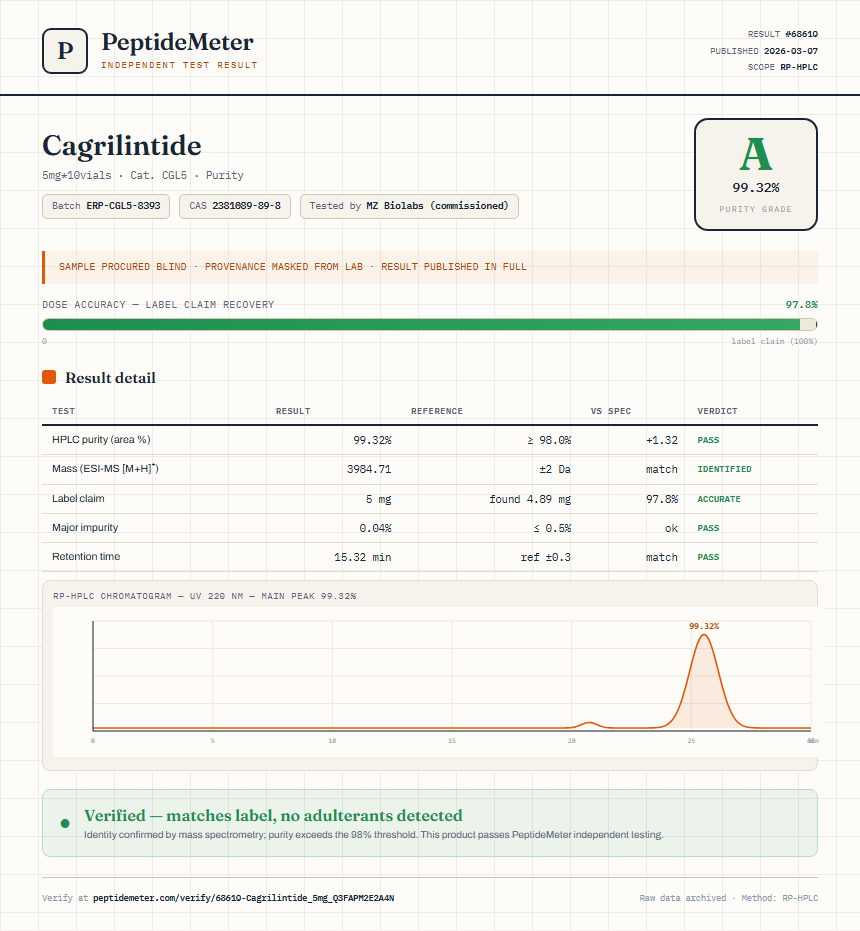 Cagrilintide Purity (HPLC) report by PeptideDetective