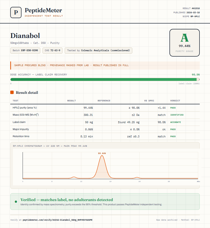 Dianabol Purity (HPLC) report by PeptideDetective