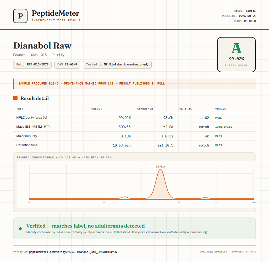 Dianabol Raw Purity (HPLC) report by PeptideDetective