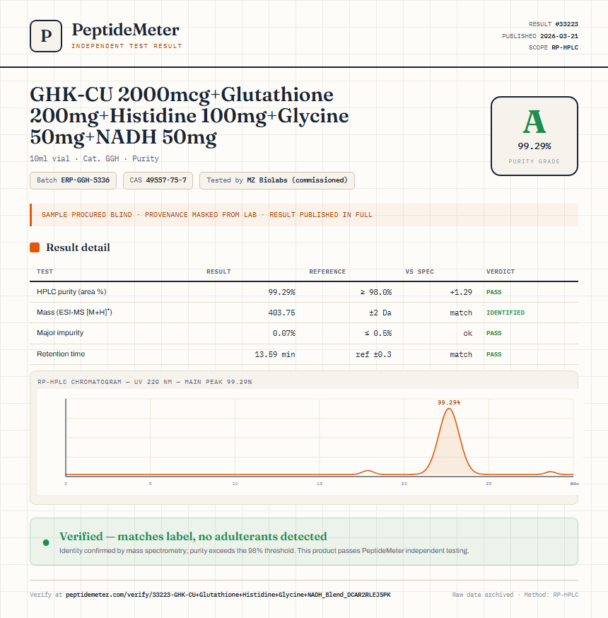 GHK-CU 2000mcg+Glutathione 200mg+Histidine 100mg+Glycine 50mg+NADH 50mg Purity (HPLC) report by PeptideDetective