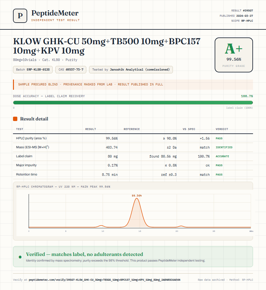 KLOW GHK-CU 50mg+TB500 10mg+BPC157 10mg+KPV 10mg Purity (HPLC) report by PeptideDetective