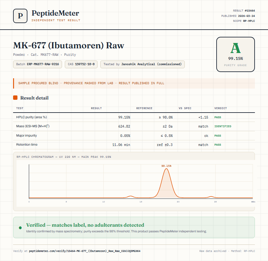 MK-677 (Ibutamoren) Raw Purity (HPLC) report by PeptideDetective