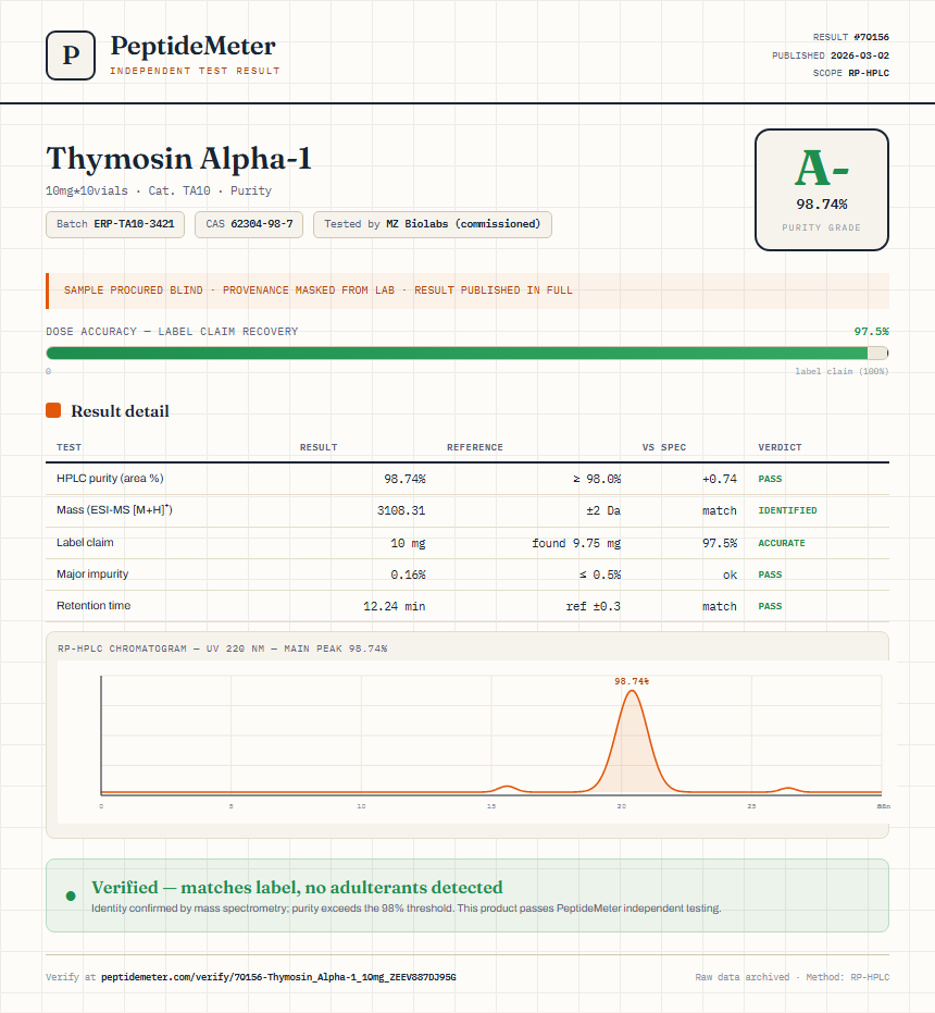 Thymosin Alpha-1 Purity (HPLC) report by PeptideDetective