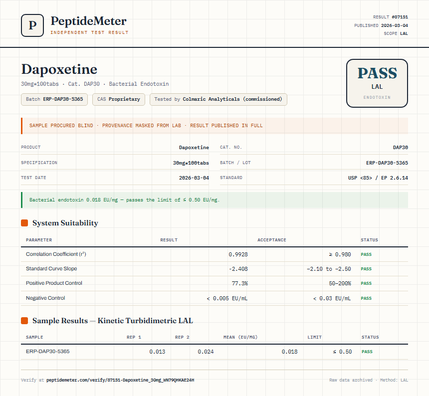 Dapoxetine Endotoxin report by PeptideDetective