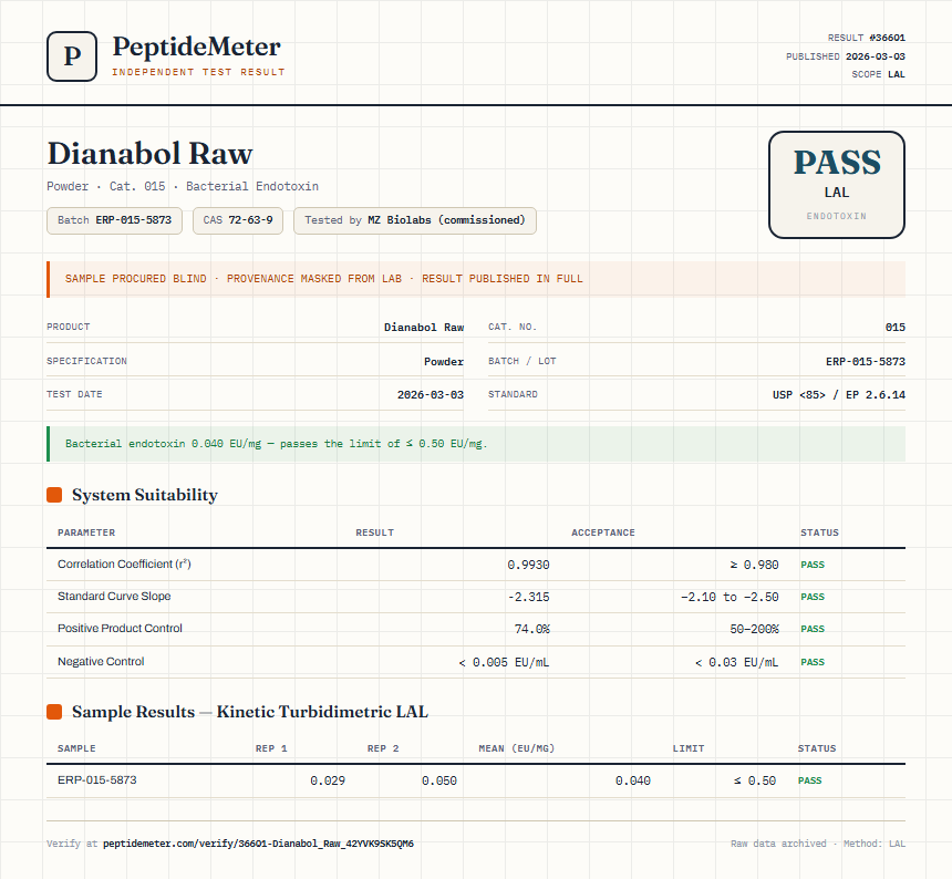 Dianabol Raw Endotoxin report by PeptideDetective