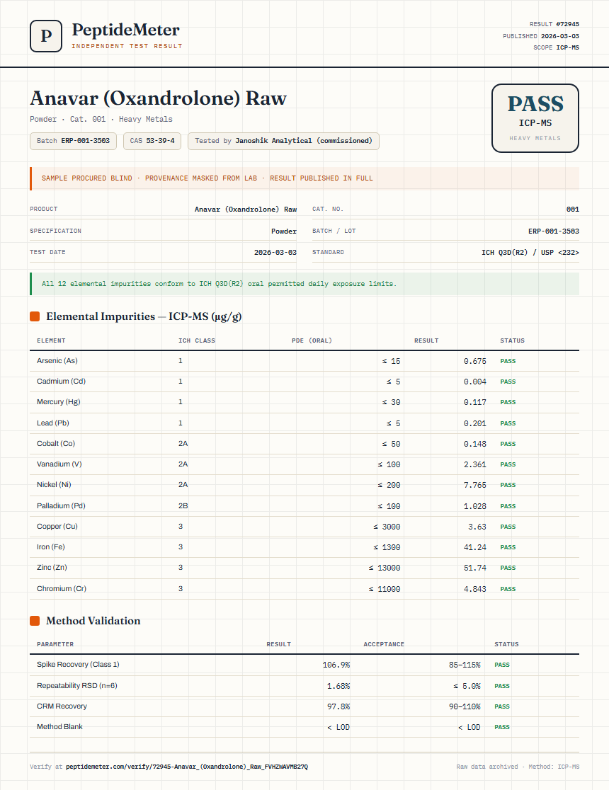 Anavar (Oxandrolone) Raw Heavy Metals report by PeptideDetective