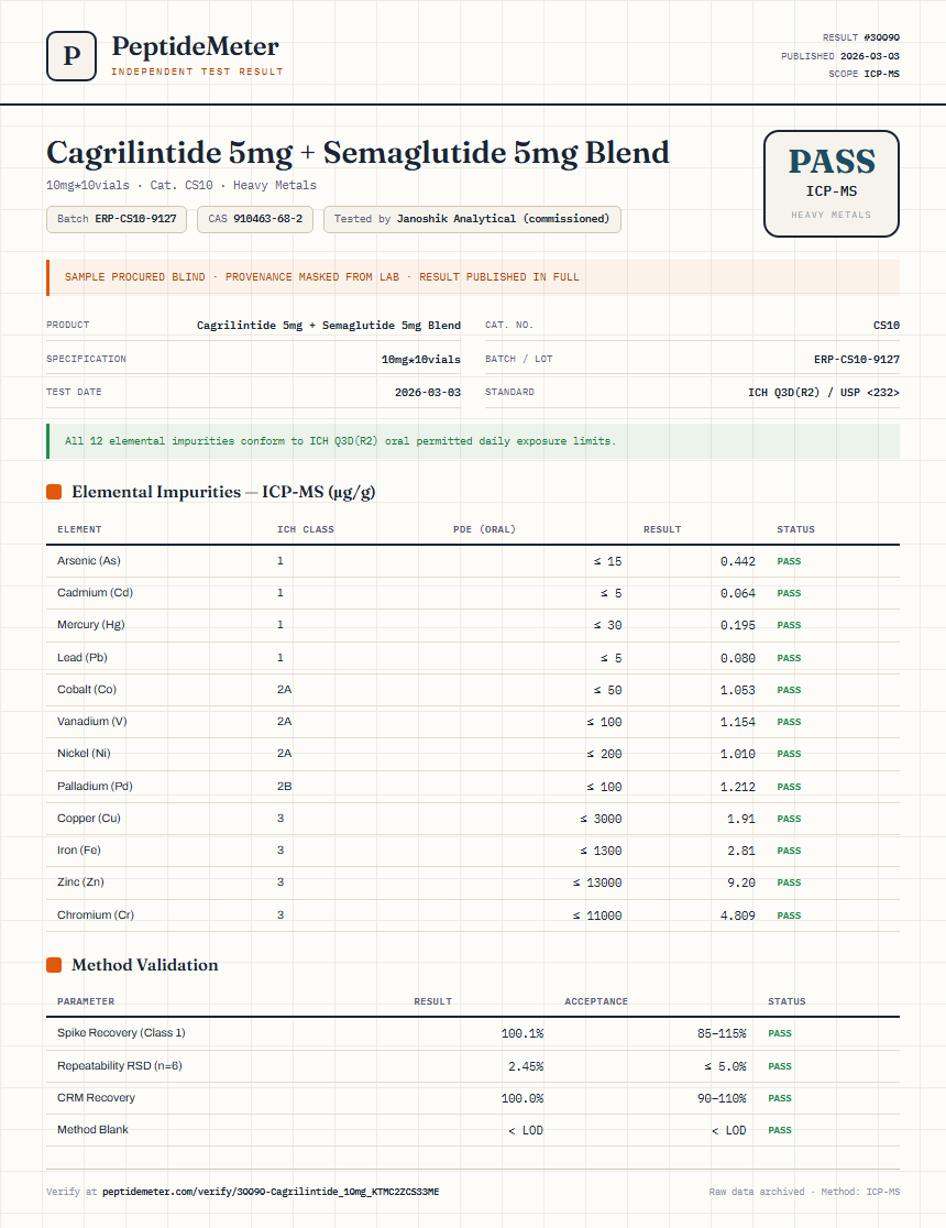 Cagrilintide Heavy Metals report by PeptideDetective