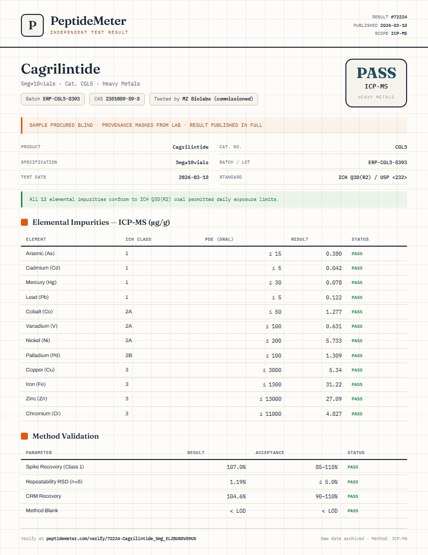 Cagrilintide Heavy Metals report by PeptideDetective