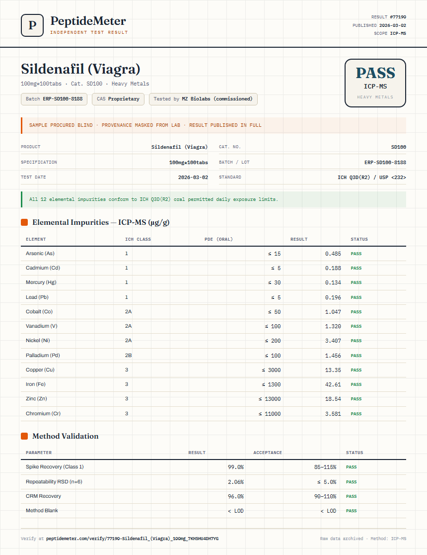 Sildenafil (Viagra) Heavy Metals report by PeptideDetective